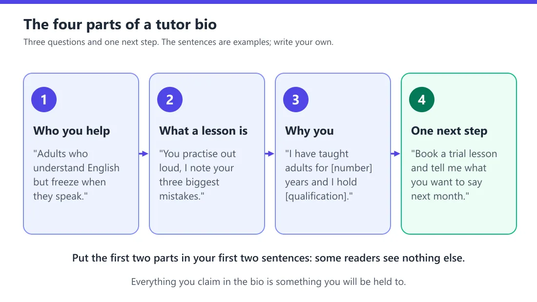 A diagram of a tutor bio in four parts: who you help, what happens in a lesson, why you, and one next step, with a sample sentence for each.