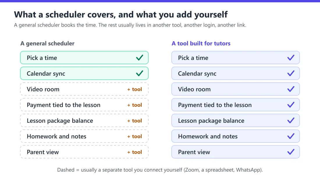 Two columns of seven rows. A general scheduler ticks only "Pick a time" and "Calendar sync" and marks video room, payment tied to the lesson, package balance, homework and notes, and parent view as usually separate tools. A tool built for tutors ticks all seven.