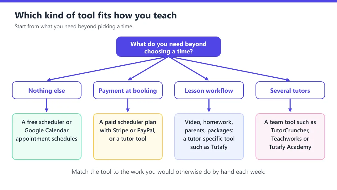 A decision tree. The question "What do you need beyond choosing a time?" leads to four answers: nothing else (a free scheduler or Google Calendar appointment schedules), payment at booking (a paid scheduler plan or a tutor tool), the whole lesson workflow (a tutor-specific tool such as Tutafy or TutorBird) and several tutors with payroll (TutorCruncher, Teachworks or Tutafy Academy).