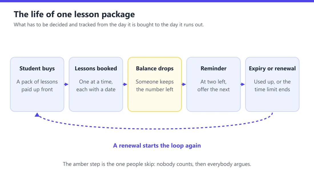 Five boxes in a row showing the life of a lesson package: student buys, lessons booked, balance drops, reminder when two lessons are left, expiry or renewal, with a dashed arrow from renewal back to the start.