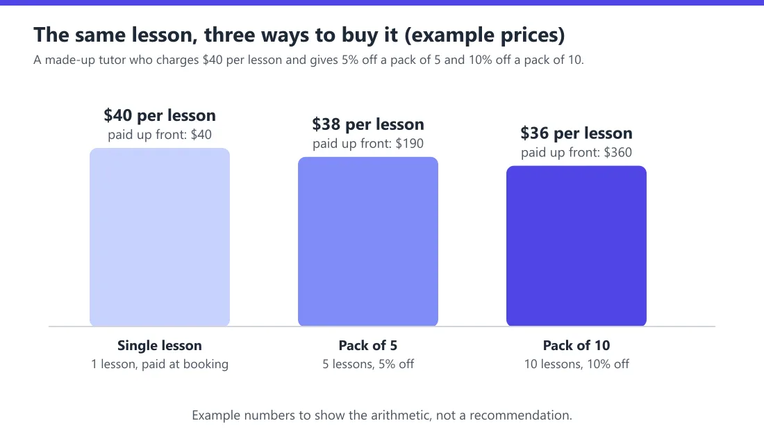 Three bars showing the same lesson bought three ways, with made-up prices: a single lesson at $40 each, a pack of 5 for $190 which is $38 per lesson, and a pack of 10 for $360 which is $36 per lesson.