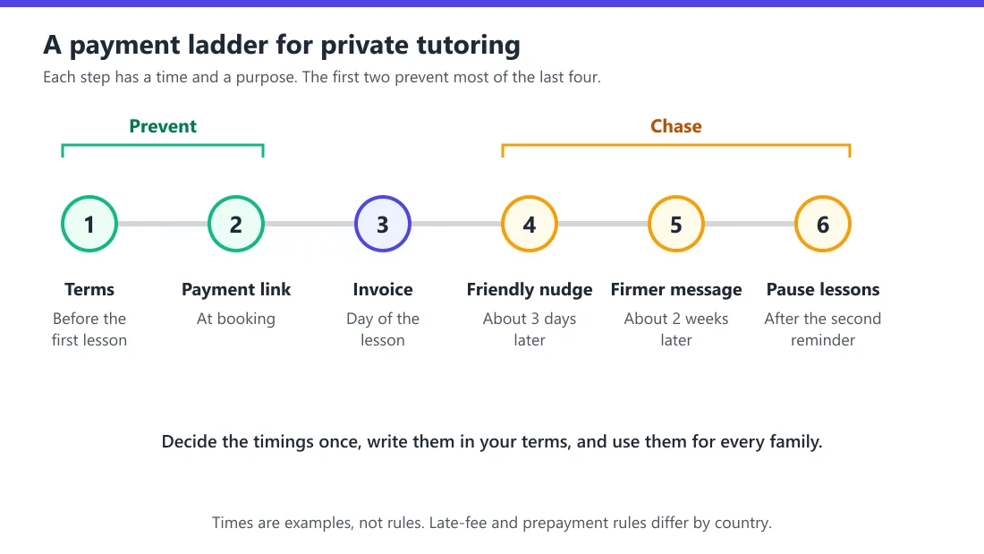 A timeline of six steps for collecting tutoring payment: terms before the first lesson, a payment link at booking, an invoice on the day of the lesson, a friendly nudge about three days later, a firmer message about two weeks later, and pausing new lessons after the second reminder.