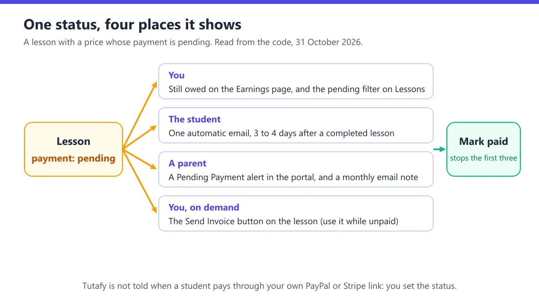 A diagram of a lesson marked pending in Tutafy and who sees it: you see it in Still owed on the Earnings page and in the Lessons filter; the student gets one automatic reminder email three to four days after a completed lesson; a parent sees a Pending Payment alert in the parent portal and a note in the monthly progress email; and you can send an invoice. Marking the lesson paid stops the first three; the Send Invoice button stays.