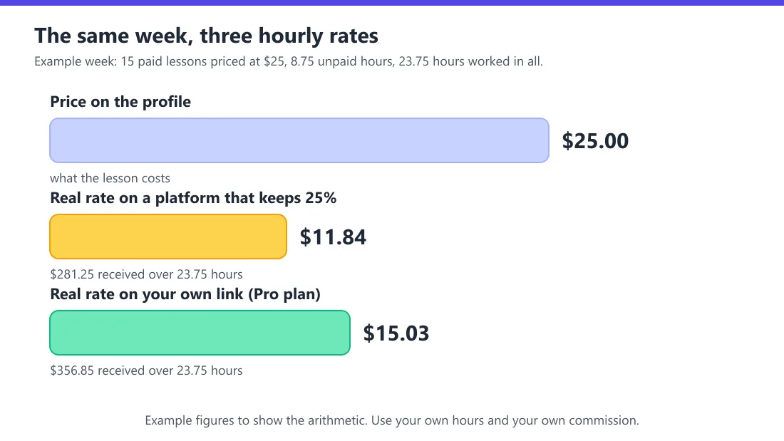 Three bars of dollars per hour in the example week: the $25 profile price, $11.84 on a platform keeping 25 percent, and $15.03 on an own booking link.