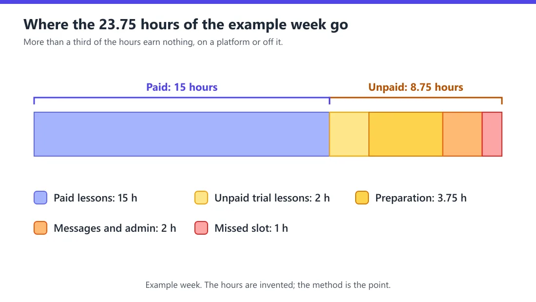 One bar for the example week in five parts: 15 paid hours, 2 of trials, 3.75 of preparation, 2 of admin and 1 missed slot, 23.75 hours in total.