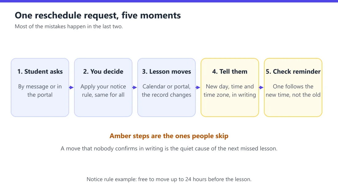 Five boxes in a row showing what happens to one reschedule request: the student asks, you decide using your notice rule, the lesson is moved, you confirm the new time in writing, and a reminder is checked for the new time.