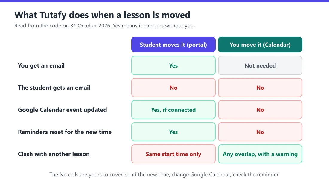 A table of two ways a lesson is moved on Tutafy. When a student moves it from the portal: the tutor is emailed, the student is not emailed, a connected Google Calendar event is updated, reminders are reset and only an identical start time counts as a clash. When the tutor moves it on the Calendar: nobody is emailed, Google Calendar is not updated, reminders are not reset and any overlap with another lesson is flagged.