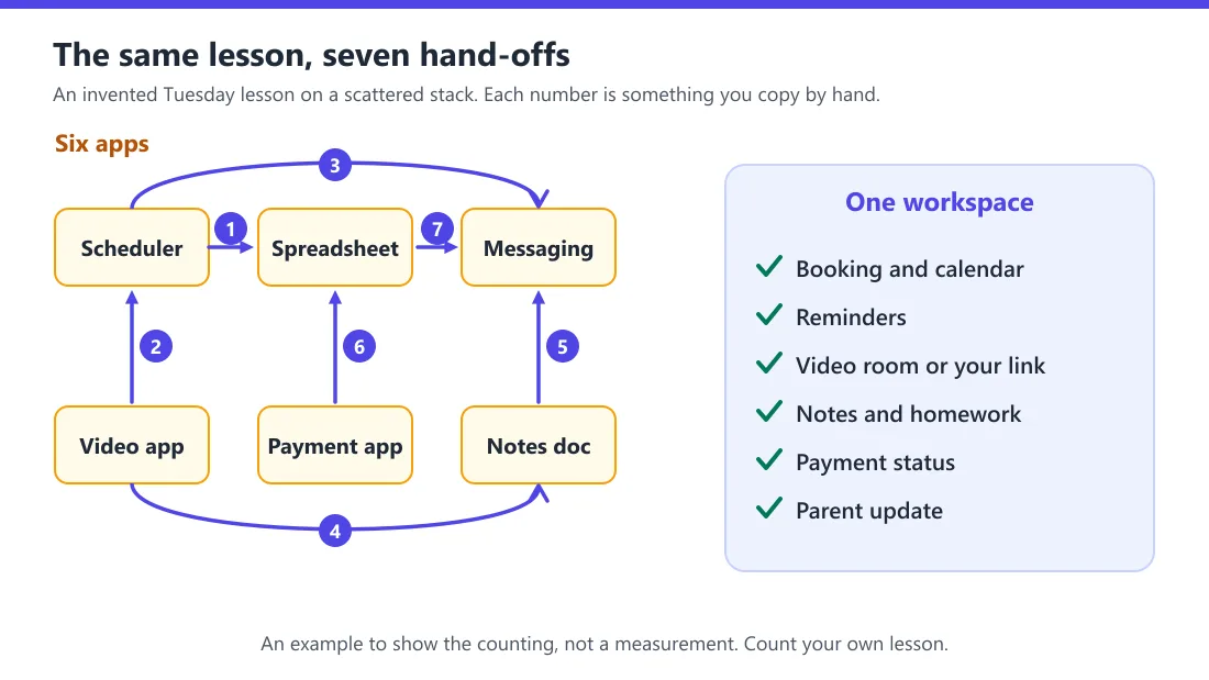 On the left, six separate app tiles in a ring with seven numbered arrows between them for one lesson: scheduler to spreadsheet, video to calendar, messaging reminder, notes document, homework message, payment to spreadsheet and spreadsheet to parent update. On the right, one workspace box covering the same six jobs.