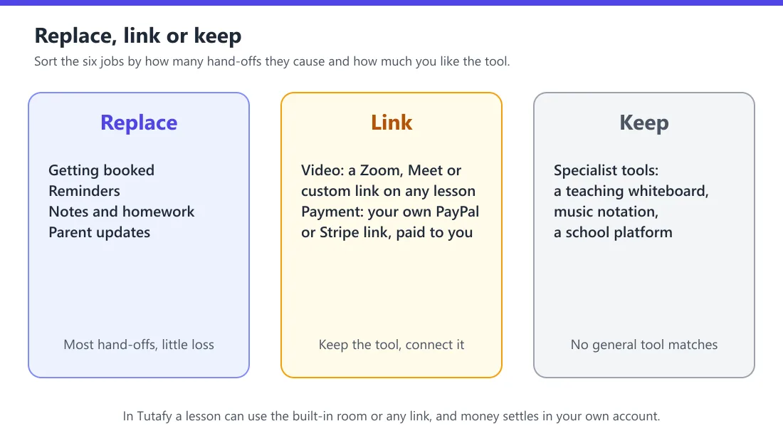 A grid of six lesson jobs sorted into three groups. Replace: getting booked, reminders, recording notes and homework, and parent updates. Link: video, since Tutafy accepts a Zoom, Google Meet or custom link per lesson, and payment, since money still settles in your own PayPal or Stripe account. Keep: specialist teaching tools such as a whiteboard or a music notation app.