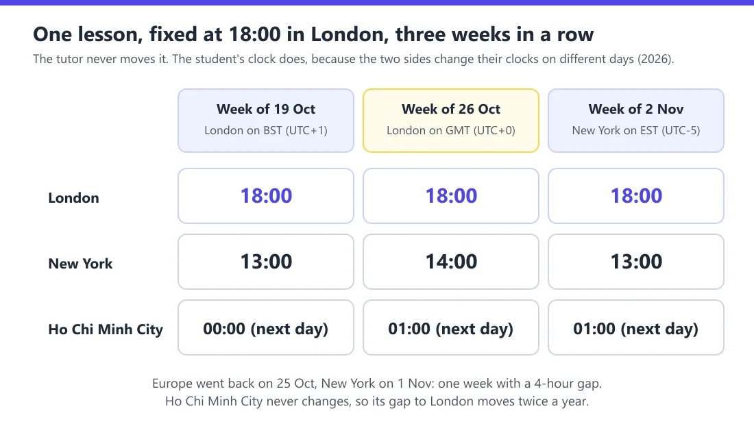 A grid of the same Tuesday lesson fixed at 6 pm in London over three weeks. New York sees 1 pm, then 2 pm, then 1 pm. Ho Chi Minh City sees midnight, then 1 am, then 1 am. Only the middle week differs for New York.