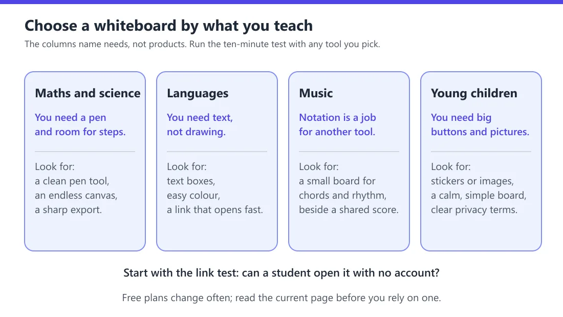 A diagram with four columns for maths and science, languages, music and young children, each showing what you need from a whiteboard and what to look for.